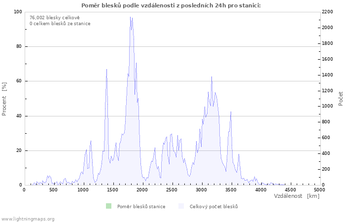 Grafy: Poměr blesků podle vzdálenosti