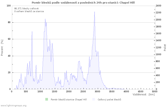Grafy: Poměr blesků podle vzdálenosti
