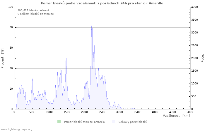 Grafy: Poměr blesků podle vzdálenosti