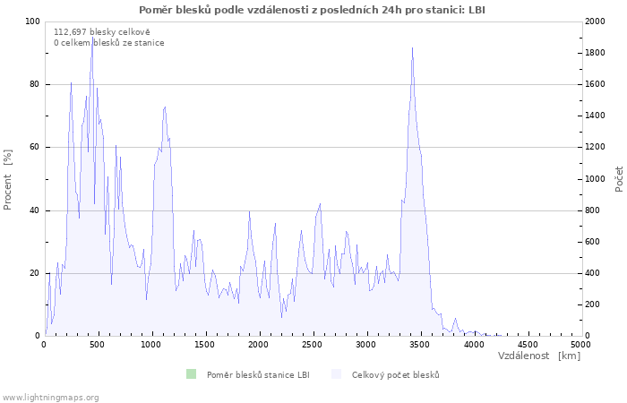 Grafy: Poměr blesků podle vzdálenosti