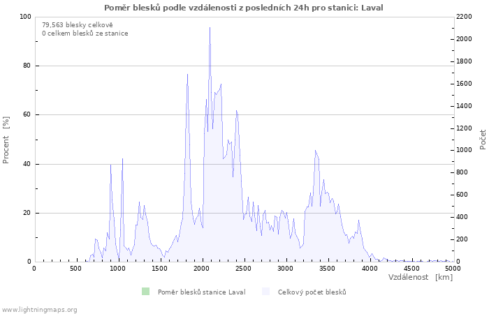 Grafy: Poměr blesků podle vzdálenosti