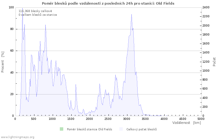 Grafy: Poměr blesků podle vzdálenosti