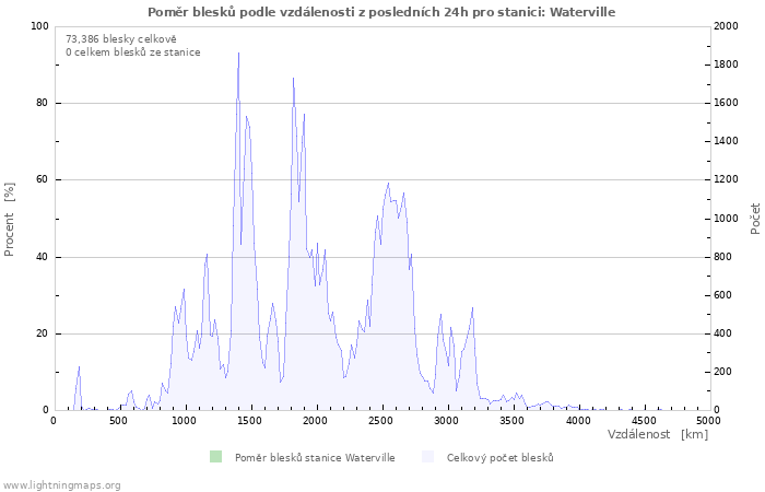 Grafy: Poměr blesků podle vzdálenosti