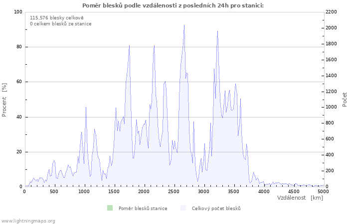 Grafy: Poměr blesků podle vzdálenosti