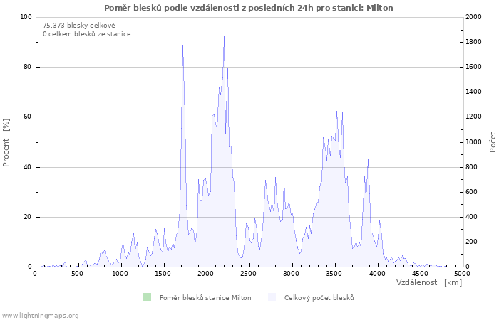 Grafy: Poměr blesků podle vzdálenosti