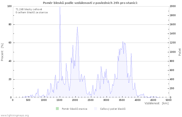 Grafy: Poměr blesků podle vzdálenosti