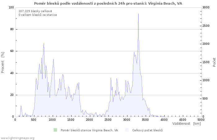 Grafy: Poměr blesků podle vzdálenosti