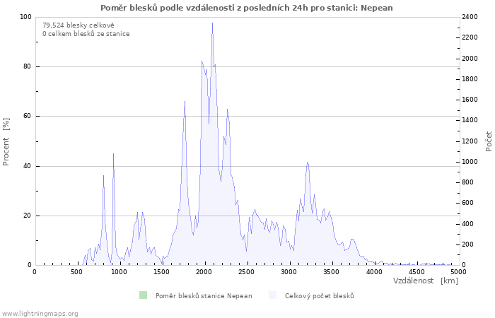 Grafy: Poměr blesků podle vzdálenosti