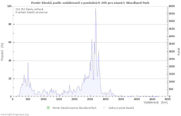 Grafy: Poměr blesků podle vzdálenosti