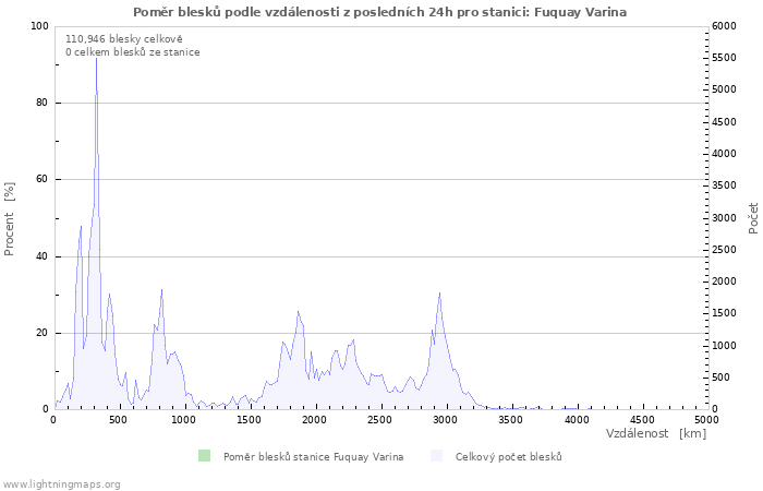 Grafy: Poměr blesků podle vzdálenosti