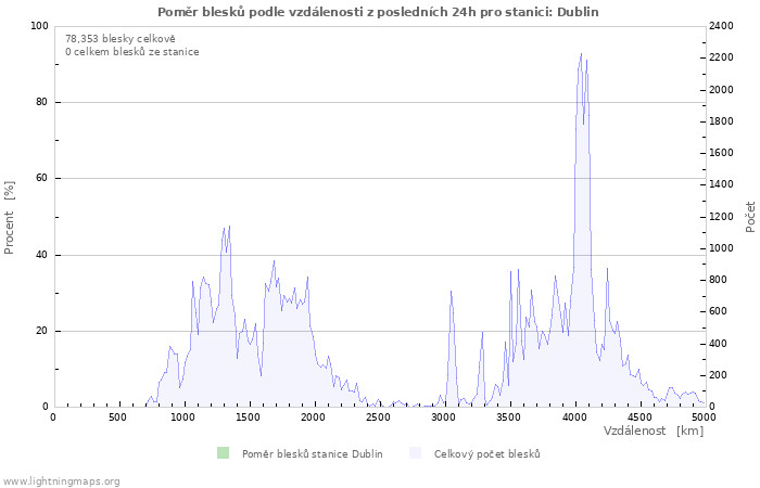 Grafy: Poměr blesků podle vzdálenosti