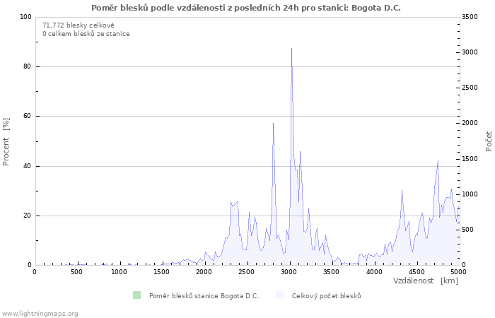 Grafy: Poměr blesků podle vzdálenosti