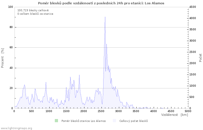 Grafy: Poměr blesků podle vzdálenosti