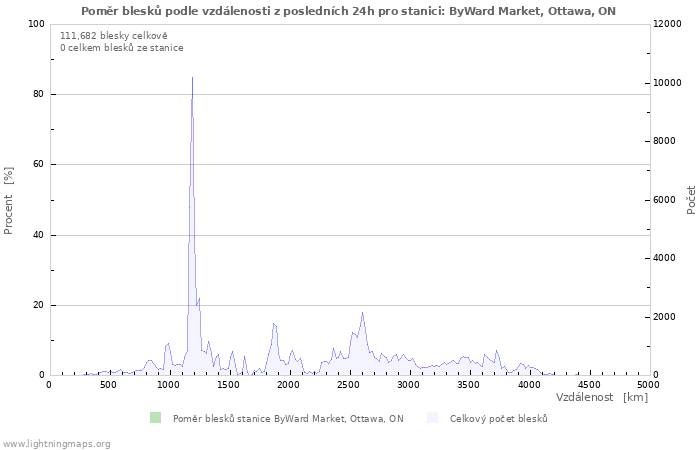 Grafy: Poměr blesků podle vzdálenosti
