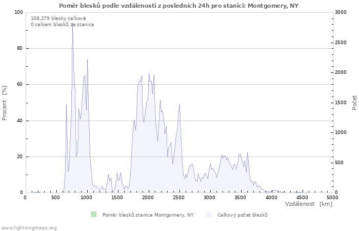 Grafy: Poměr blesků podle vzdálenosti