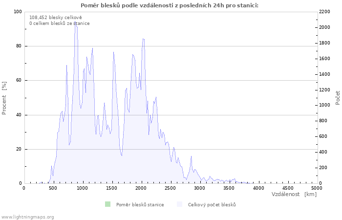 Grafy: Poměr blesků podle vzdálenosti