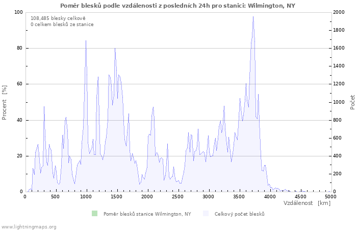 Grafy: Poměr blesků podle vzdálenosti