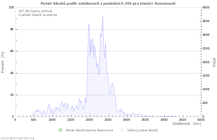 Grafy: Poměr blesků podle vzdálenosti