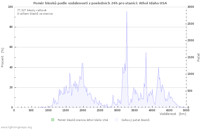 Grafy: Poměr blesků podle vzdálenosti