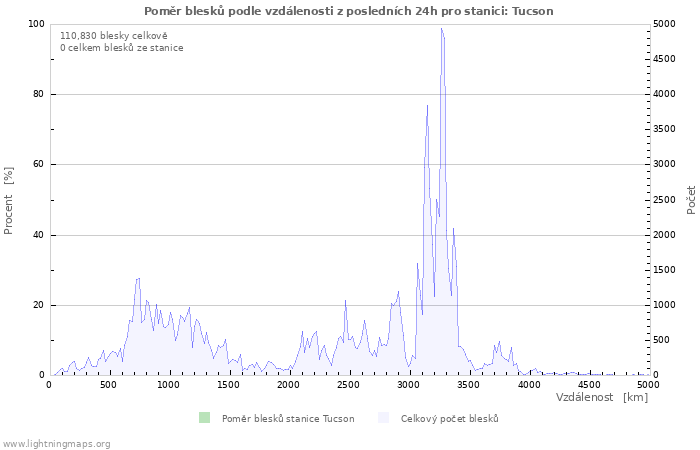 Grafy: Poměr blesků podle vzdálenosti