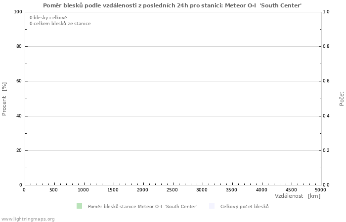 Grafy: Poměr blesků podle vzdálenosti