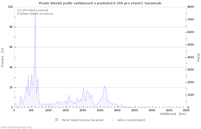 Grafy: Poměr blesků podle vzdálenosti