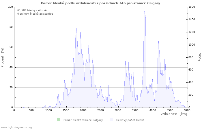 Grafy: Poměr blesků podle vzdálenosti