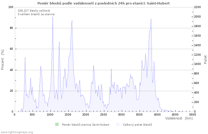 Grafy: Poměr blesků podle vzdálenosti