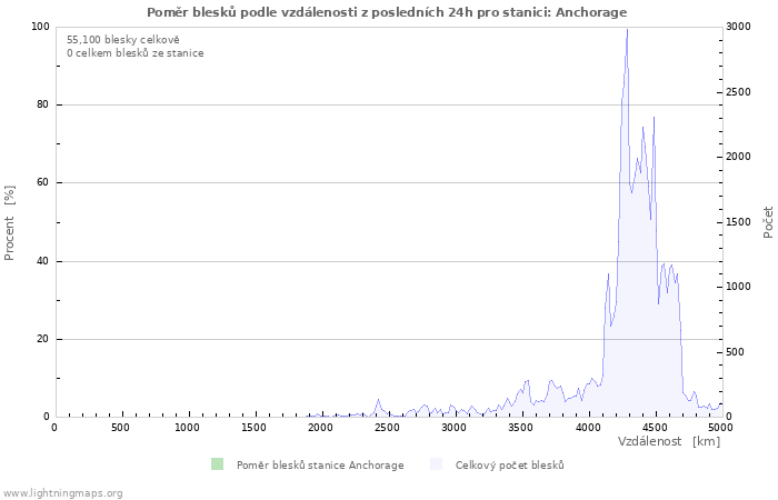 Grafy: Poměr blesků podle vzdálenosti