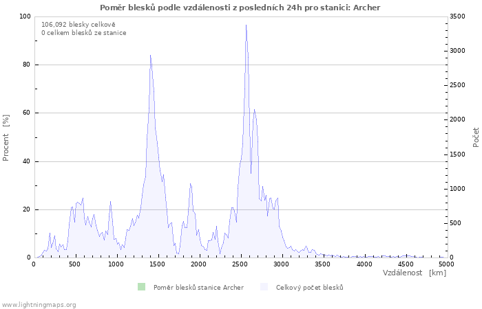 Grafy: Poměr blesků podle vzdálenosti