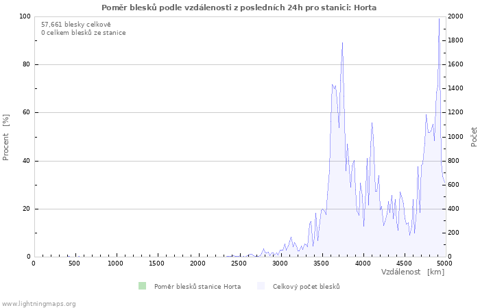 Grafy: Poměr blesků podle vzdálenosti