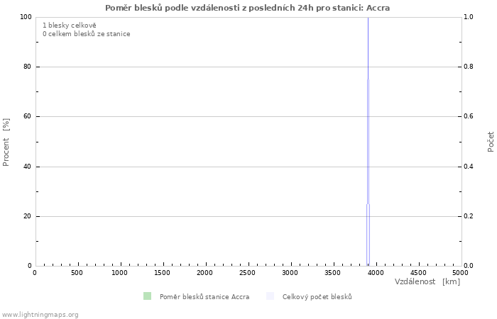 Grafy: Poměr blesků podle vzdálenosti