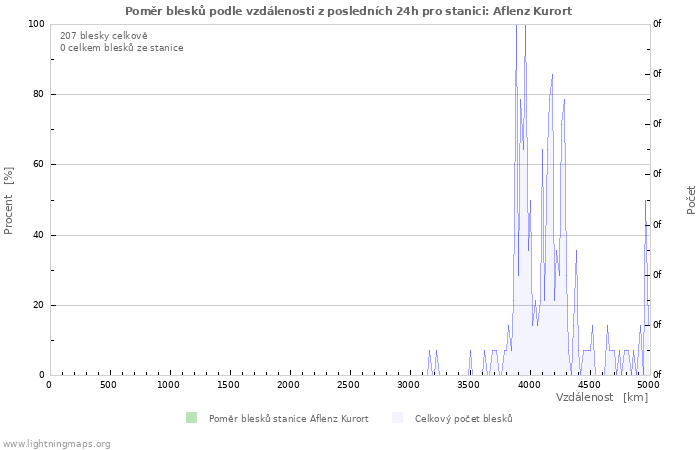 Grafy: Poměr blesků podle vzdálenosti