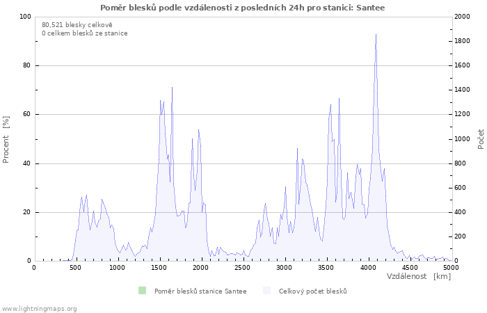 Grafy: Poměr blesků podle vzdálenosti