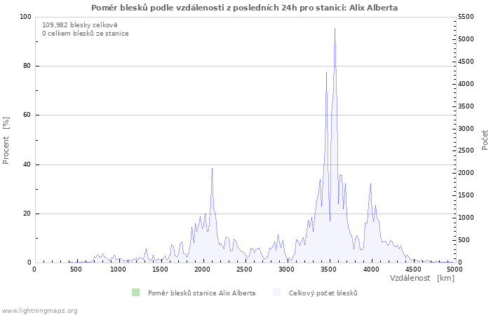 Grafy: Poměr blesků podle vzdálenosti