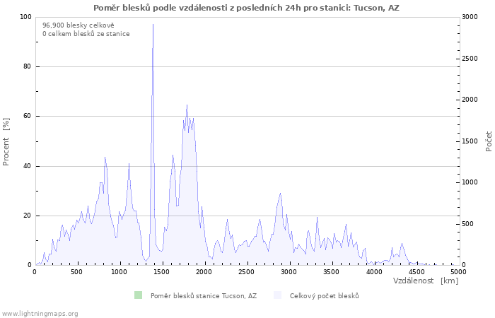 Grafy: Poměr blesků podle vzdálenosti