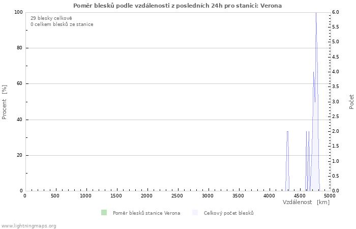 Grafy: Poměr blesků podle vzdálenosti