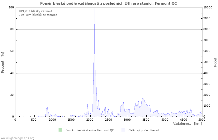 Grafy: Poměr blesků podle vzdálenosti