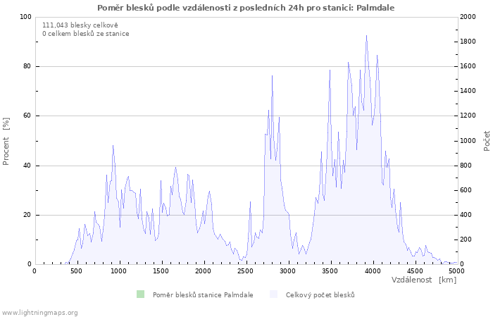 Grafy: Poměr blesků podle vzdálenosti