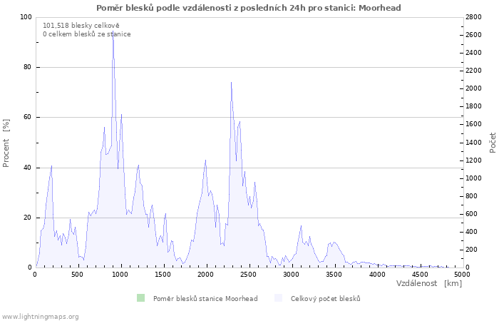 Grafy: Poměr blesků podle vzdálenosti