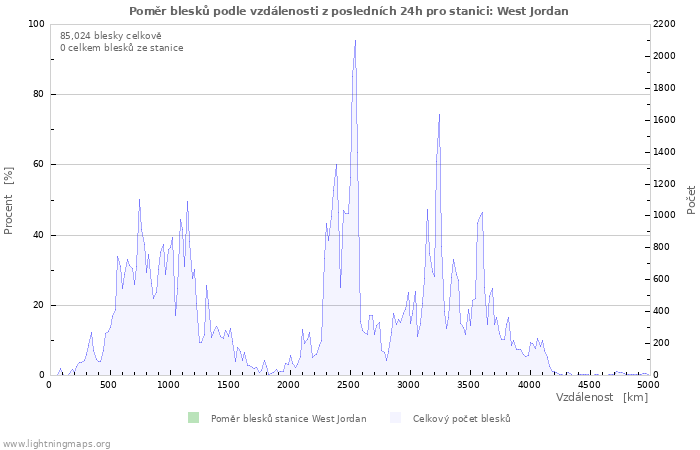 Grafy: Poměr blesků podle vzdálenosti