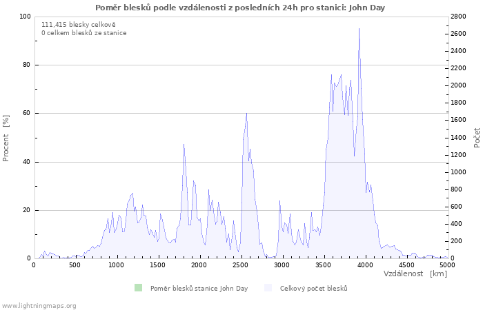 Grafy: Poměr blesků podle vzdálenosti