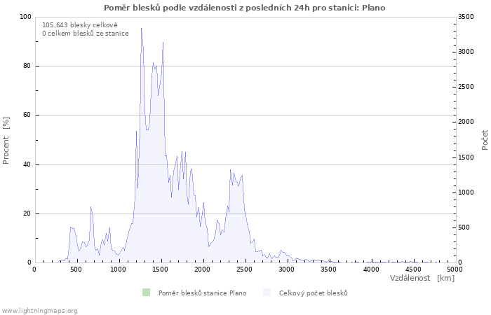 Grafy: Poměr blesků podle vzdálenosti