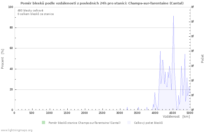 Grafy: Poměr blesků podle vzdálenosti