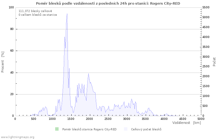 Grafy: Poměr blesků podle vzdálenosti