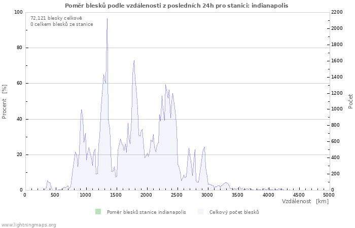 Grafy: Poměr blesků podle vzdálenosti