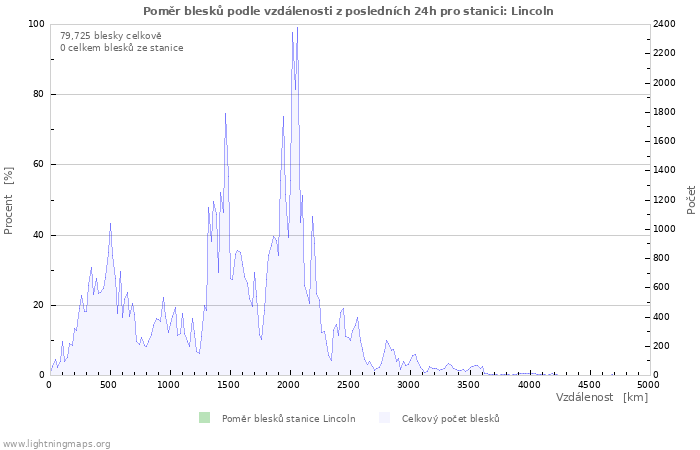 Grafy: Poměr blesků podle vzdálenosti