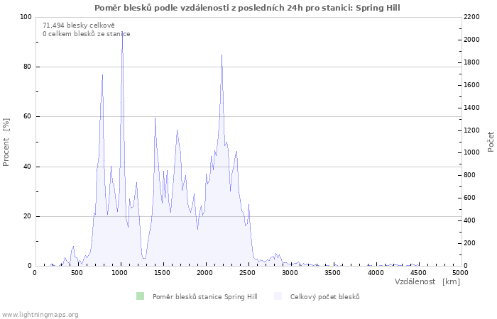 Grafy: Poměr blesků podle vzdálenosti