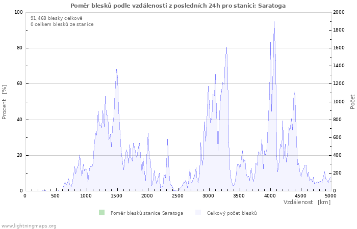 Grafy: Poměr blesků podle vzdálenosti