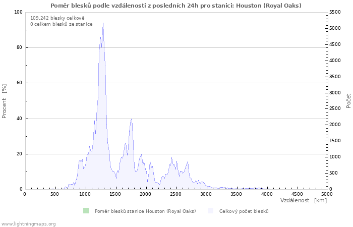 Grafy: Poměr blesků podle vzdálenosti